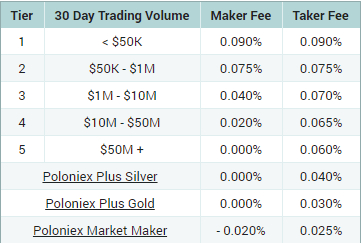 Fees Poloniex